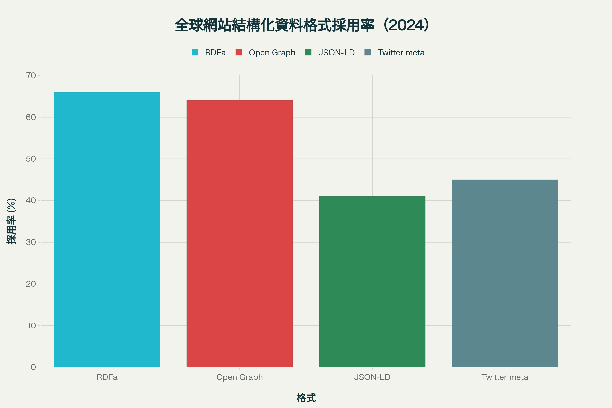 2024年全球網站以RDFa與Open Graph為主流，JSON-LD成長最快。
